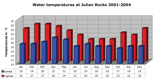 Graph of average water temperatures at Julian Rocks 